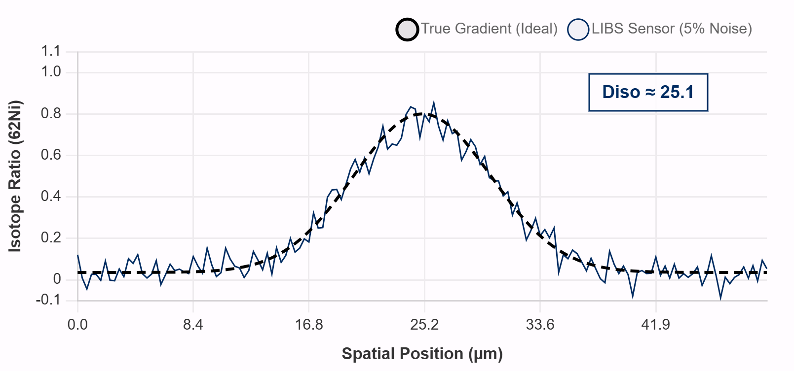Simulation of isotopic signal recovery under noise
